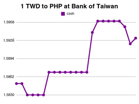 100nt to php|1 TWD to PHP .